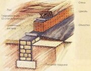 Как выбрать фундамент для дома